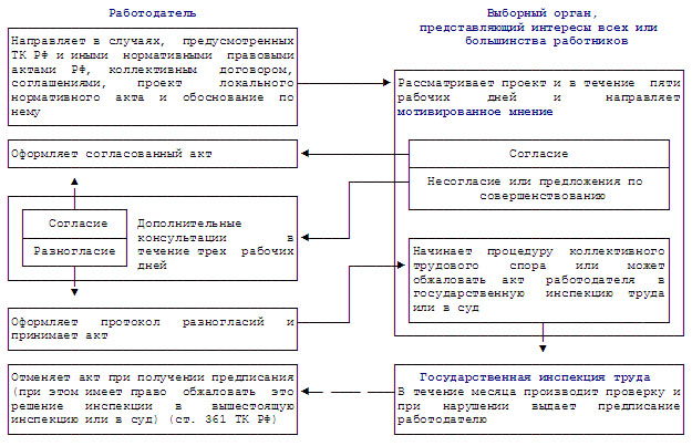 Составьте схему этапов процедуры оформления трудового договора